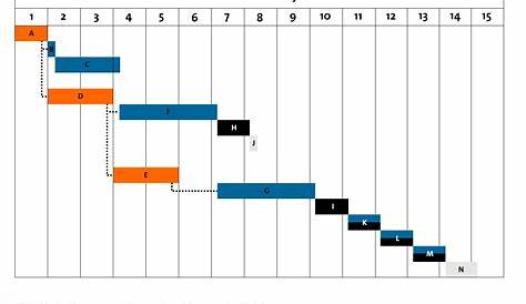 How to use GANTT CHART in reality? - A tool which is used to schedule