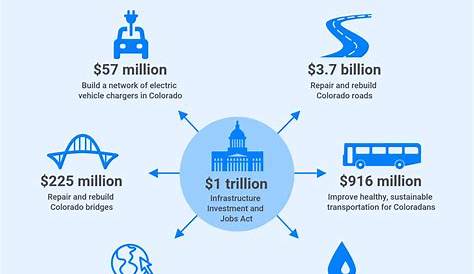 What's in the Bipartisan Infrastructure Package...And How Will We Pay