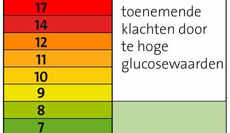 Normale Bloeddruk. Wat is het? Wanneer meten?