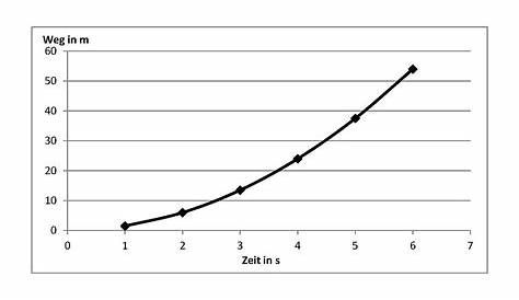 Schnellkursus Tilos Weg-Zeit-Diagramme: Das Wichtigste zum Einstieg in