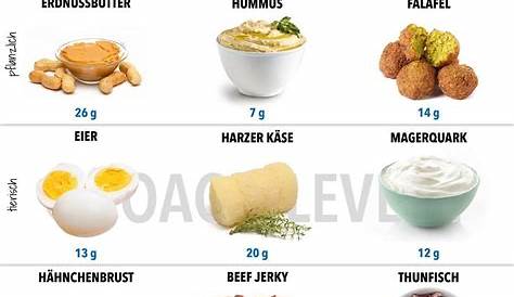 a poster with different types of proteins and their names in german