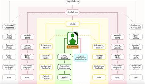 Erbfolge: Wer erbt was? | Sparkasse.de