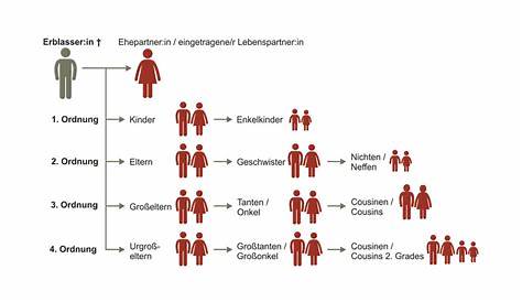 Demokratie-Stiftung Campact · Gesetzliche Erbfolge