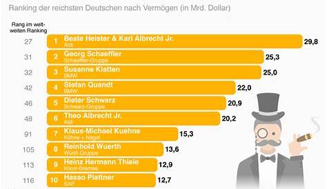 WER IST REICH ? - YouTube