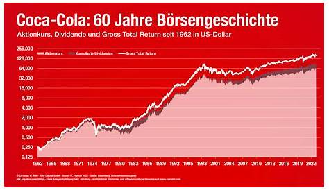 COCA-COLA: Wie sicher ist die Aktie? | 6-Punkte-Check | Aktien-Analyse