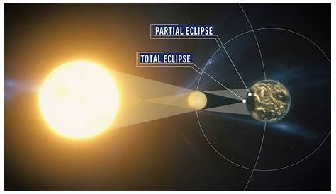 What Happens During A Solar Eclipse Solr 2017 Digrm Business Insider