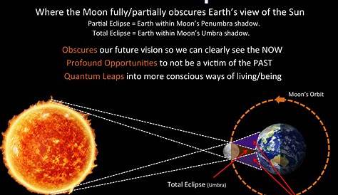 What Is Sun Eclipse