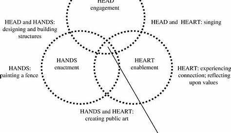 What Is The Heart-head-heart Model