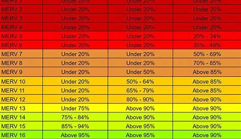 What Merv Rating Is Best For Home Use Should I ?