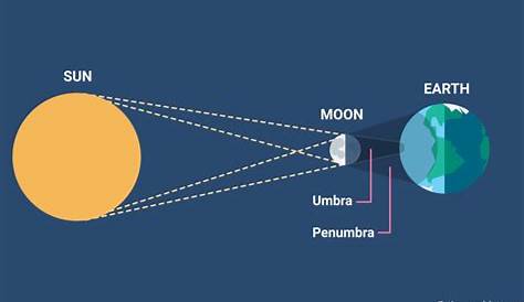 What To Do During Solar Eclipse 2023 Path Texas