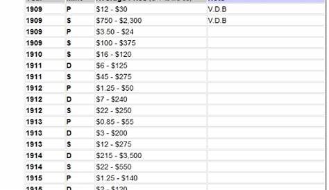 Wheat Penny Value Chart $1800 To 1959 Lincoln And Prices