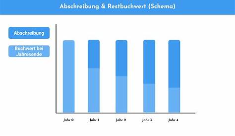 Wie berechnet man den Grundwert? | Grundwert berechnen