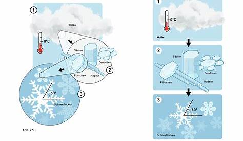 Schneekanonen für mehr Winter: Wie entsteht Kunstschnee?