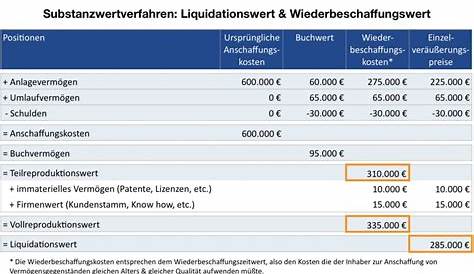 Firmenwert » Definition, Erklärung & Beispiele + Übungsfragen