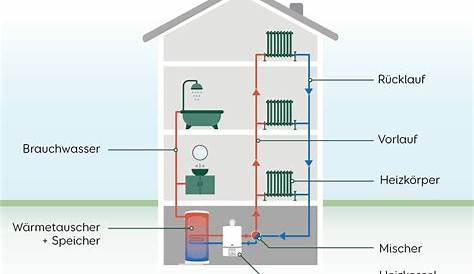 Heizung einstellen: Die optimale Vorlauftemperatur einstellen