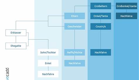 Details zur gesetzlichen Erbfolge