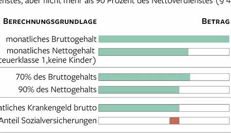 Wie hoch ist das Arbeitslosengeld nach Krankengeld in Deutschland