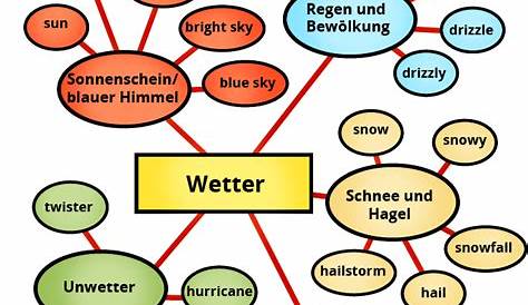 138 Wetter und Klima Deutsch DAF Arbeitsblätter pdf & doc