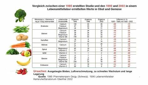 Obst und Gemüse: Wie viel sollte man pro Tag essen?