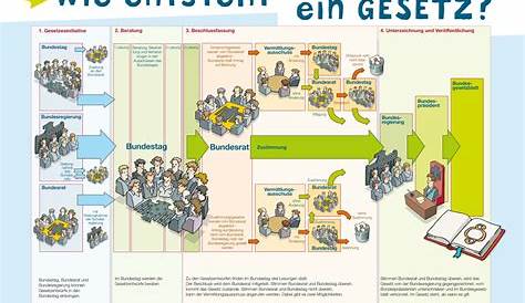 Wie werden Gesetze gemacht?