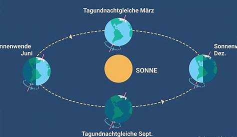 Warum Gibt Es Jahreszeiten? Wetterwechsel Einfach Erklärt mit Beginn