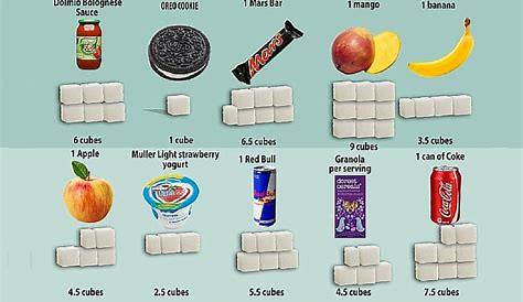 So viel Zucker steckt im Essen | Berner Zeitung