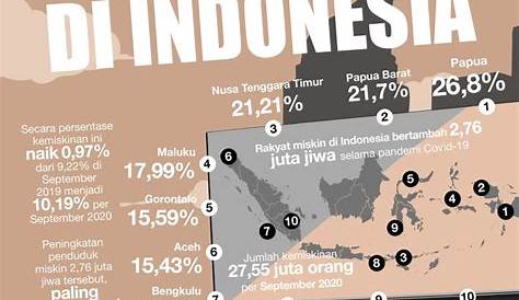 Ini 8 Wilayah Termiskin di Indonesia 2023, Papua Urutan Pertama - Akurat