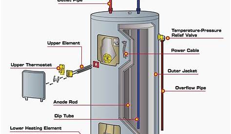 I recently installed a new hot water tank 40 gallons 3000 watts 240