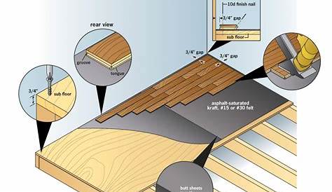 How to Install Hardwood Flooring Yourself with Complete Step