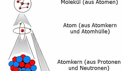 Aufbau der Atome | Chemie | SchuBu