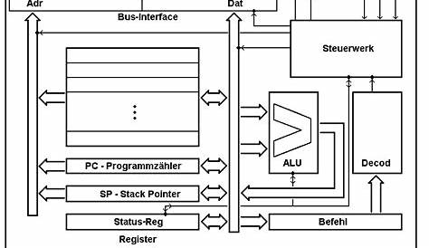 Was ist ein Prozessor, auch CPU (Central Processing Unit)?