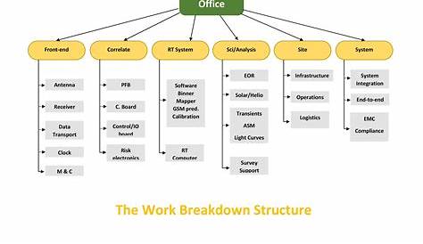 Work Breakdown Structure Template Pdf