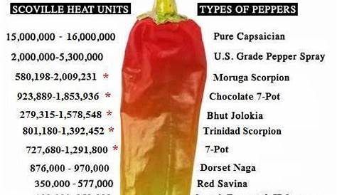 Worlds Hottest Pepper Chart 2017 In The World Sandia Seed Company