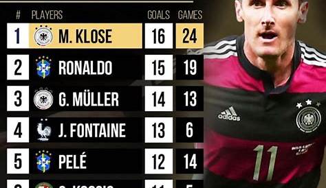 FIFA World Cup All Time Top Goal Scorers- Golden-boot leaders
