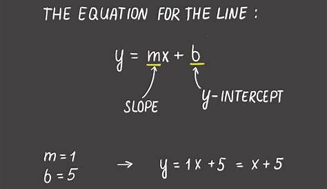 Write An Equation Of A Line In Slope Intercept Form That Passes Through The Points Notes Over 5 2