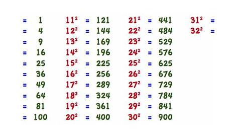 Wurzeln: Multiplikation und Division von Wurzeln | Mathematik lernen