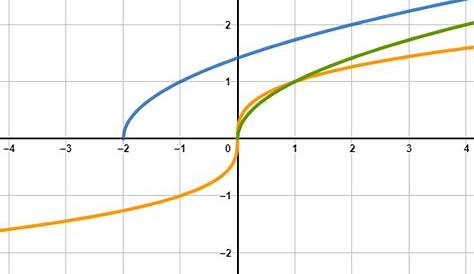 Integration einer Funktion mit Wurzel: f(x) = √( 2x) | Mathelounge