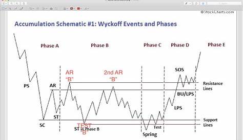 After Much Thought, Looks Like Wyckoff Distribution Schematic 1 for