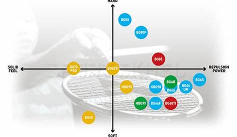 Yonex selection chart | Page 13 | BadmintonCentral