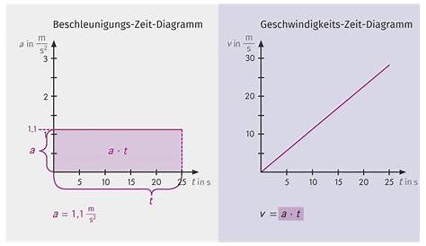 Geschwindigkeit-Zeit-Diagramme in Physik | Schülerlexikon | Lernhelfer