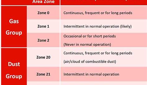 Hazardous Area Classification - Hazloc