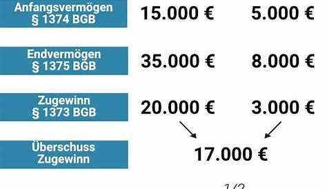 Berechnung des Zugewinnausgleichs bei einer Scheidung | Kanzlei Hasselbach