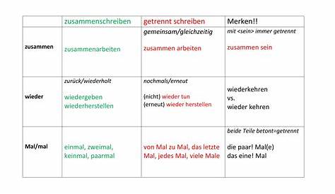 Getrennt- und Zusammenschreibung – Adjektiv und Verb – kapiert.de