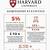 harvard university admission test