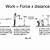 work distance force worksheet