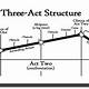 3 Act Story Structure Template
