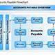 Accounts Payable Process Template