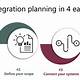 Data Integration Plan Template