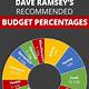 Dave Ramsey Budget Calculator