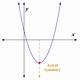 Equation For Axis Of Symmetry Calculator